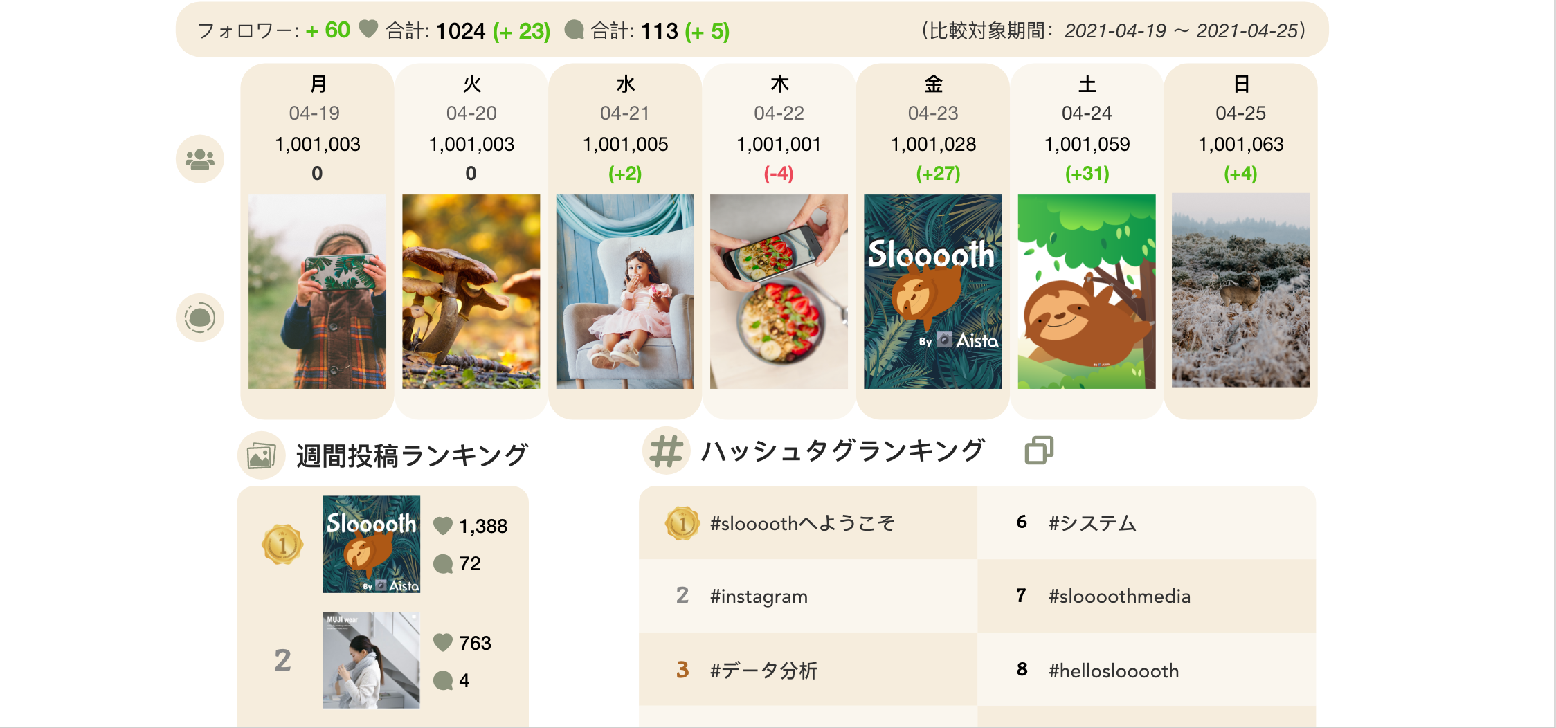週間サマリー、投稿＆ハッシュタグランキング 
