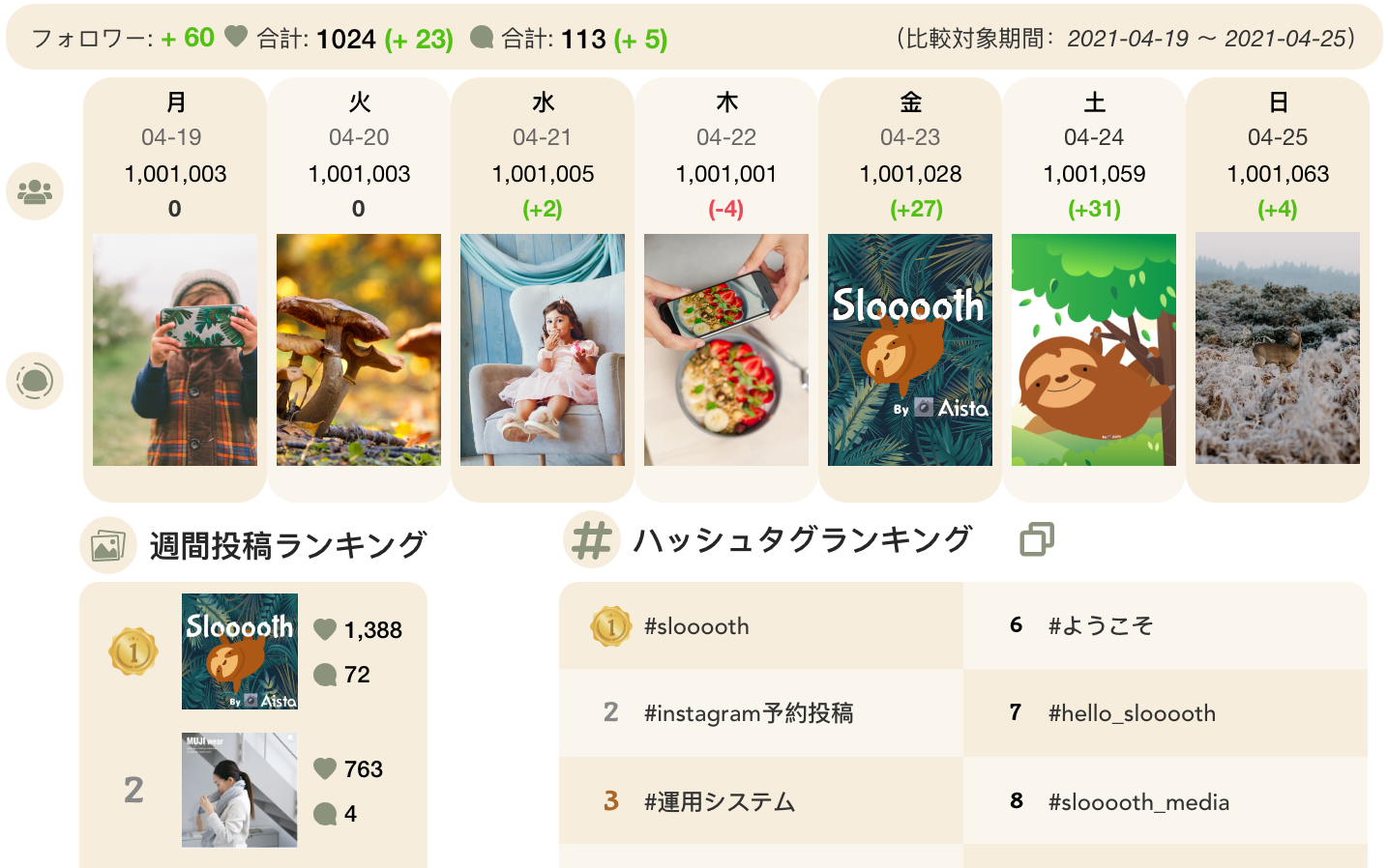 週間サマリー、投稿＆ハッシュタグランキング 